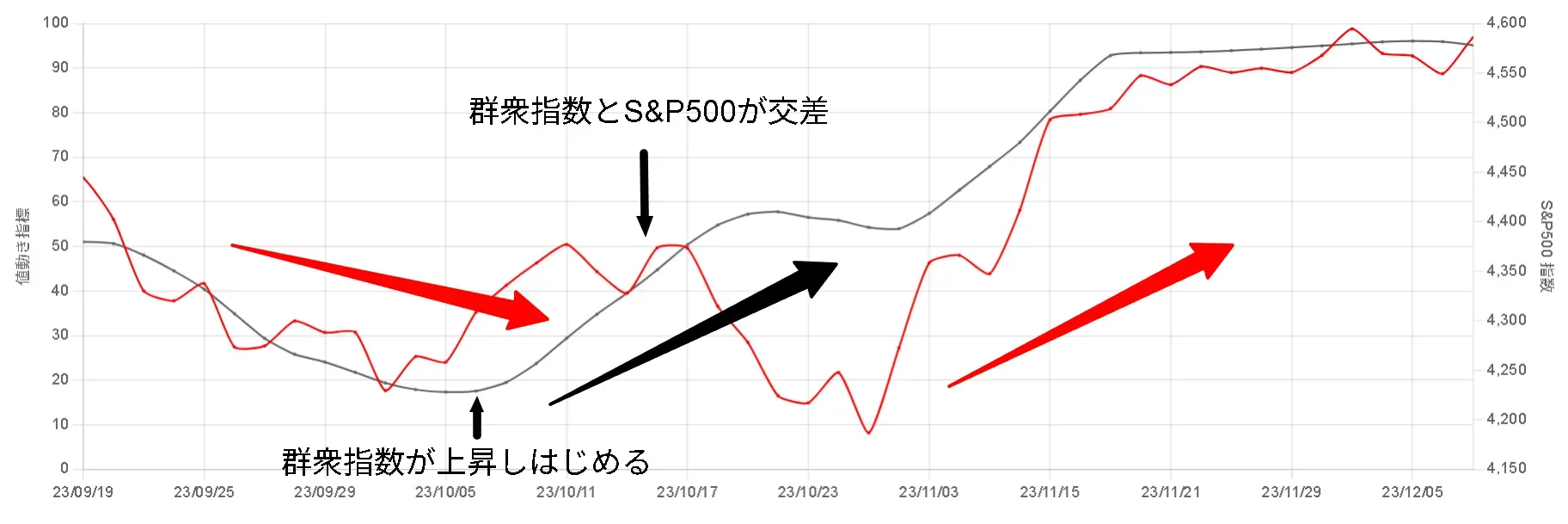 2023年10月頃の群衆指数の動き