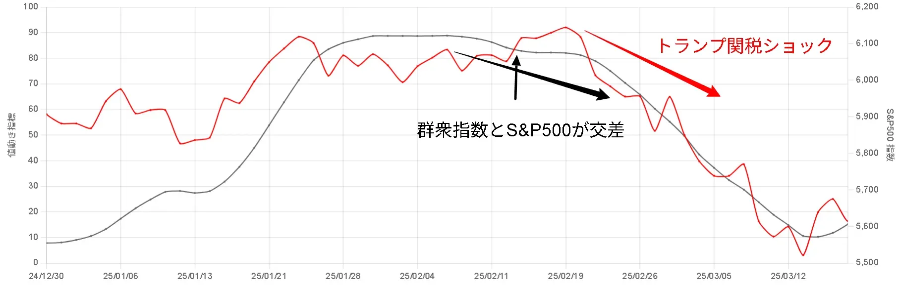 2025年前半の群衆指数の動き