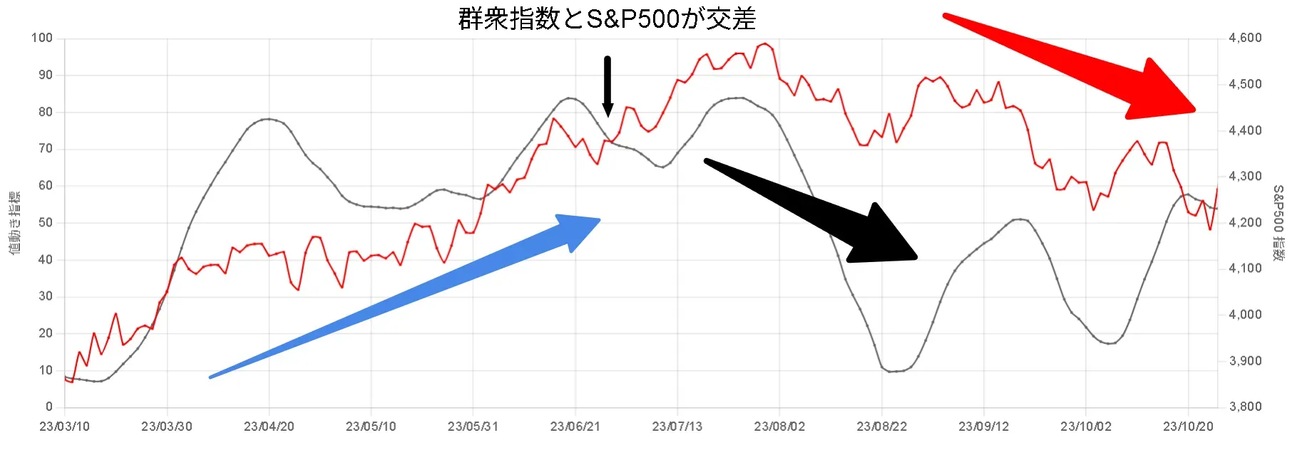 2023年7月頃の群衆指数の動き