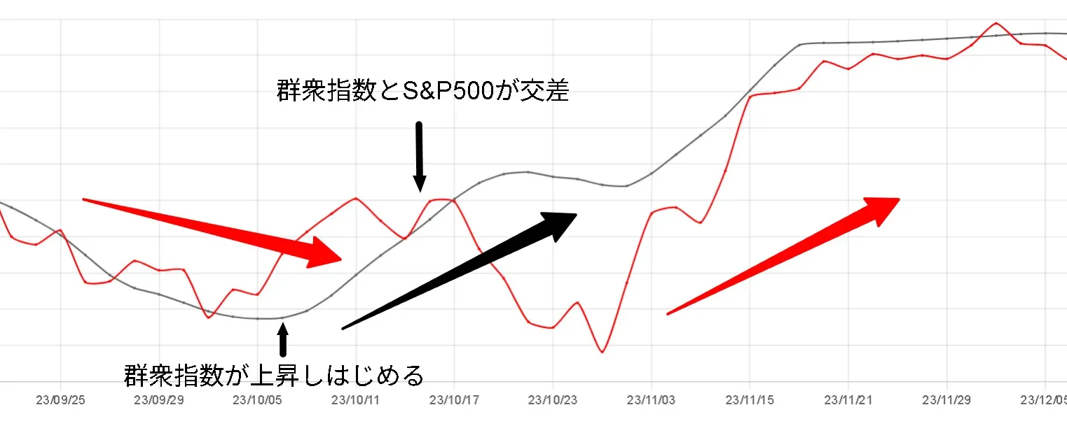 2023年7月頃の群衆指数の動き