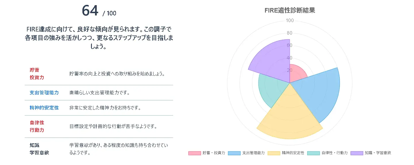 FIerly独自FIRE診断画面